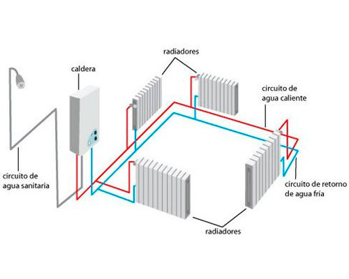 Calefacción y Fontanería